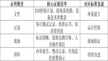 要证明你的ESD（静电放电）系统符合ANSI/ESD S20.20、IEC 61340-5-1等标准，不能仅靠口头承诺，必须构建一套完整的**“证据链”**。审核员通常遵循**“写我所做，做我所写，记我所做”的原则。结合最新的行业标准和审核要求，我为你整理了一份合规性证明全景图**，帮助你从四个维度通过审核：📄 维度一：文件体系证明（“写我所做”）这是基础，证明你有章可循。审核员首先会检查你的“顶 