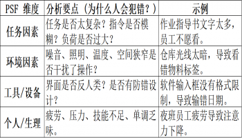 在FMEA（失效模式与影响分析）中，针对“人”的失误进行预防是最具挑战性的，因为人的状态是动态的。传统的观念往往认为“加强培训”或“提高意识”就是预防措施，但在FMEA的逻辑中，这些通常属于探测措施或临时措施，无法从根本上降低失效发生的概率。要真正有效地针对人的失误做FMEA预防，你需要将视角从**“责备个人”转向“优化系统”，利用防错技术（Poka-Yoke）和人因工程**来构建防御体系。以下是 