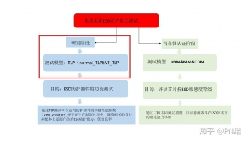 一：TLP应用背景静电放电始终是 IC 可靠性和生产中的一个关注领域。要设计有效的 ESD 钳位，了解钳位在 ESD 事件期间如何开启和运行至关重要。测得的保护器件 IV 特性有助于了解构成 ESD 稳健性或保护弱点的物理机制。这反过来又允许对保护进行详细优化。传统上，使用标准 HBM、MM 和 CDM 测试方法的常规“PASS/FAIL”ESD 测试仪测试 ESD 保护和 IC 的 ESD 鲁棒 
