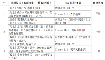 开ESD不符合项报告（Non-Conformance Report, NCR）或者整改通知单，核心目的不是为了“罚款”，而是为了闭环管理。你需要清晰地描述问题，引用标准条款，并设定整改期限。一份专业的ESD不符合项报告通常包含三个部分：基本信息、问题描述（核心）、整改与验证。以下是具体的撰写指南和模板。📝 核心撰写原则：5W1H在描述问题时，切忌模棱两可（如“现场混乱”、“接地不良”）。必须遵循“ 
