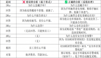 为了让你更直观地掌握5Why分析法，我结合刚才搜索到的经典制造业案例和ESD实战场景，为你整理了两个完整的分析案例。这两个案例分别展示了**“物理失效”（设备/结构问题）和“管理失效”（流程/人员问题）的分析路径，并特别加入了“错误示范”**供你对比。🏭 案例一：经典的“杰弗逊纪念馆”墙壁腐蚀案（这是一个关于“透过现象看本质”的教科书级案例）1. 问题描述美国华盛顿的杰弗逊纪念馆大厦墙壁腐蚀严重， 