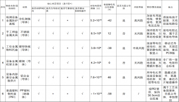 表单基础信息：文件编号：ESD-REC-IC-001 | 版本：A/0 | 适用范围：EPA静电防护区全工位 | 填写要求：字迹清晰、数据真实、签字完整，存档期限≥12个月一、基础测量信息排查厂区/车间电子组装一车间排查工位SMT贴片后检测工位、DIP手工焊接工位环境温度22 ℃环境湿度48 %RH排查日期2026 年 03 月 19 日排查人李XX审核人王XX复测日期2026 年 03 月 20 