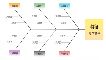 以 4M1E（人、机、料、法、环）为核心维度，拆解静电防护全流程风险点，形成 ESD 管控鱼骨图关键因子，适配电子制造、半导体、精密器件等行业的 ESD 体系审核与风险排查。主分支1：人（Man）-人员管控• 人员资质：ESD培训不合格、无证上岗、岗前考核未通过• 操作行为：违规触摸SSD、未按流程穿戴防护用品、操作粗暴摩擦生电• 防护穿戴：防静电服/鞋/腕带未穿戴、穿戴不规范、腕带未接地/未点检 