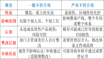 在ESD（静电放电）审核中，区分严重不符合项和一般不符合项，核心在于判断该问题是否导致了**“防护体系的系统性失效”或“直接的质量风险”**。简单来说：一般不符合是“点”的问题（偶发、孤立），严重不符合是“面”的问题（系统崩溃、明知故犯）。以下是详细的区别对比和判定标准：📊 核心区别对比表🔍 详细判定标准与场景1. 一般不符合项定义： 这是一个随机的、孤立的错误，通常是由于人为疏忽或个别设备维护不 