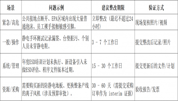 设定ESD审核不符合项的整改期限，并没有一个绝对统一的“法律条文”，通常取决于企业的内部管理规定、客户的具体要求以及不符合项的风险等级。不过，基于ANSI/ESD S20.20/IEC 61340-5-1的标准精神以及ISO质量管理体系的惯例，行业内有一套通用的**“风险分级时效原则”**。以下是具体的设定指南和参考标准：⏱️ 核心原则：风险越高，期限越短整改期限的设定应与风险程度成正比。你可以参 