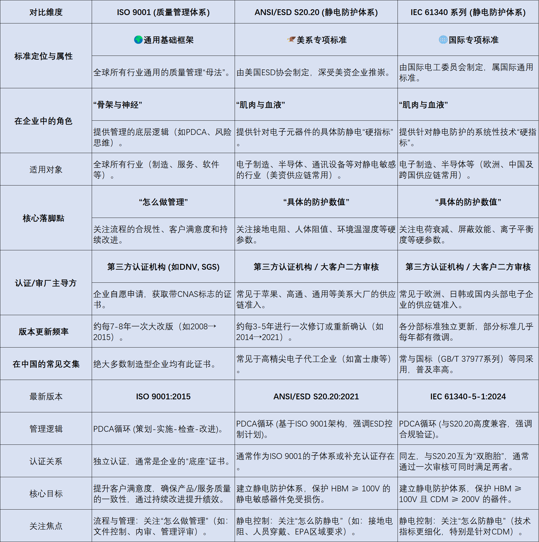 关于ISO9001、ANSI/ESD S20.20、IEC61340的对比