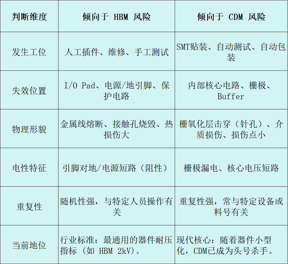 在产线如何区分HBM和CDM风险？