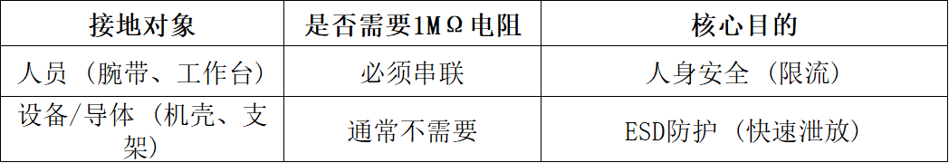 人员与设备接地，必须串联1MΩ电阻吗？