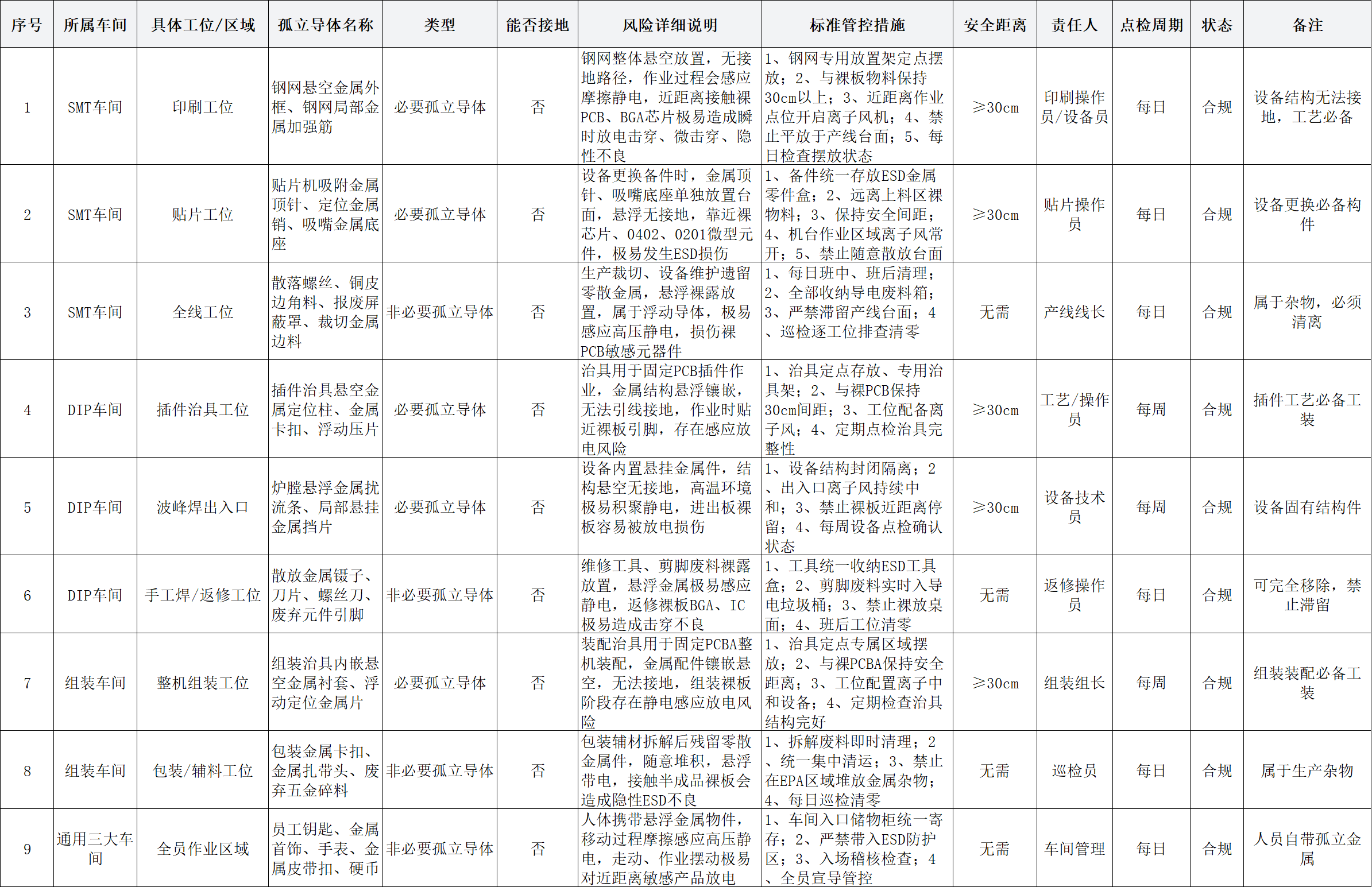 SMT / DIP / 组装车间 孤立导体台账清单举例