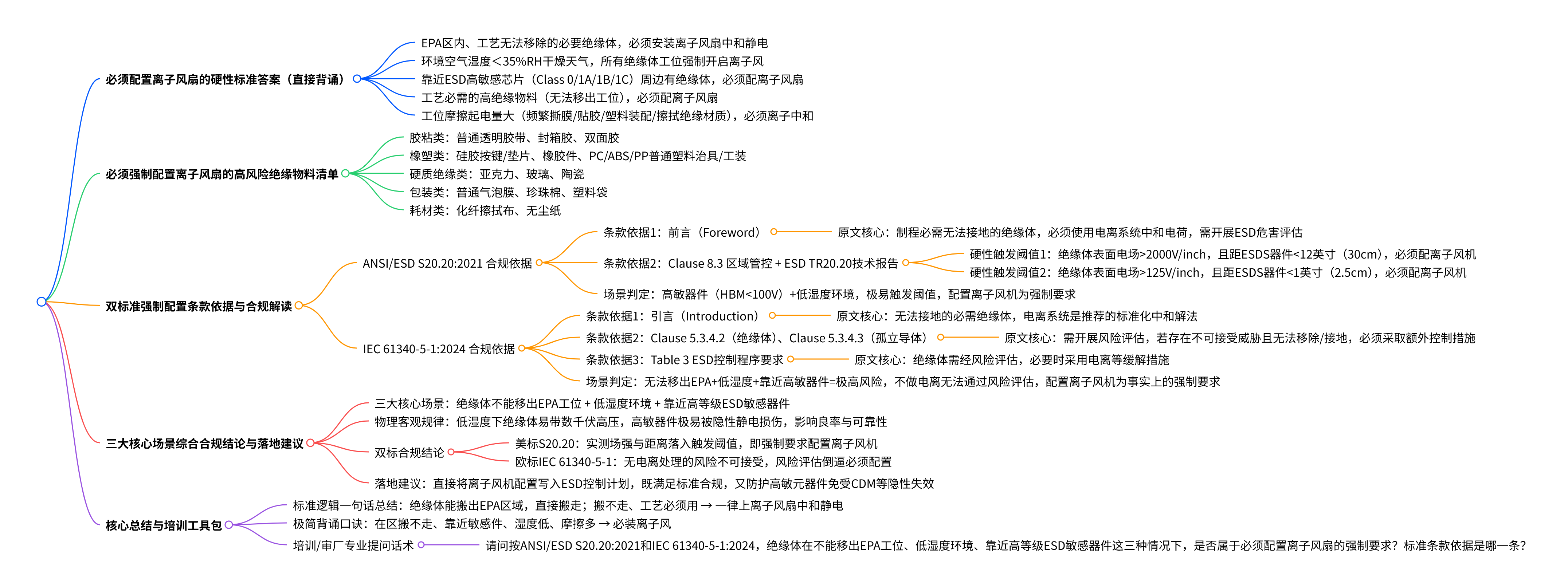  绝缘体在什么情况下需要配置离子风扇？