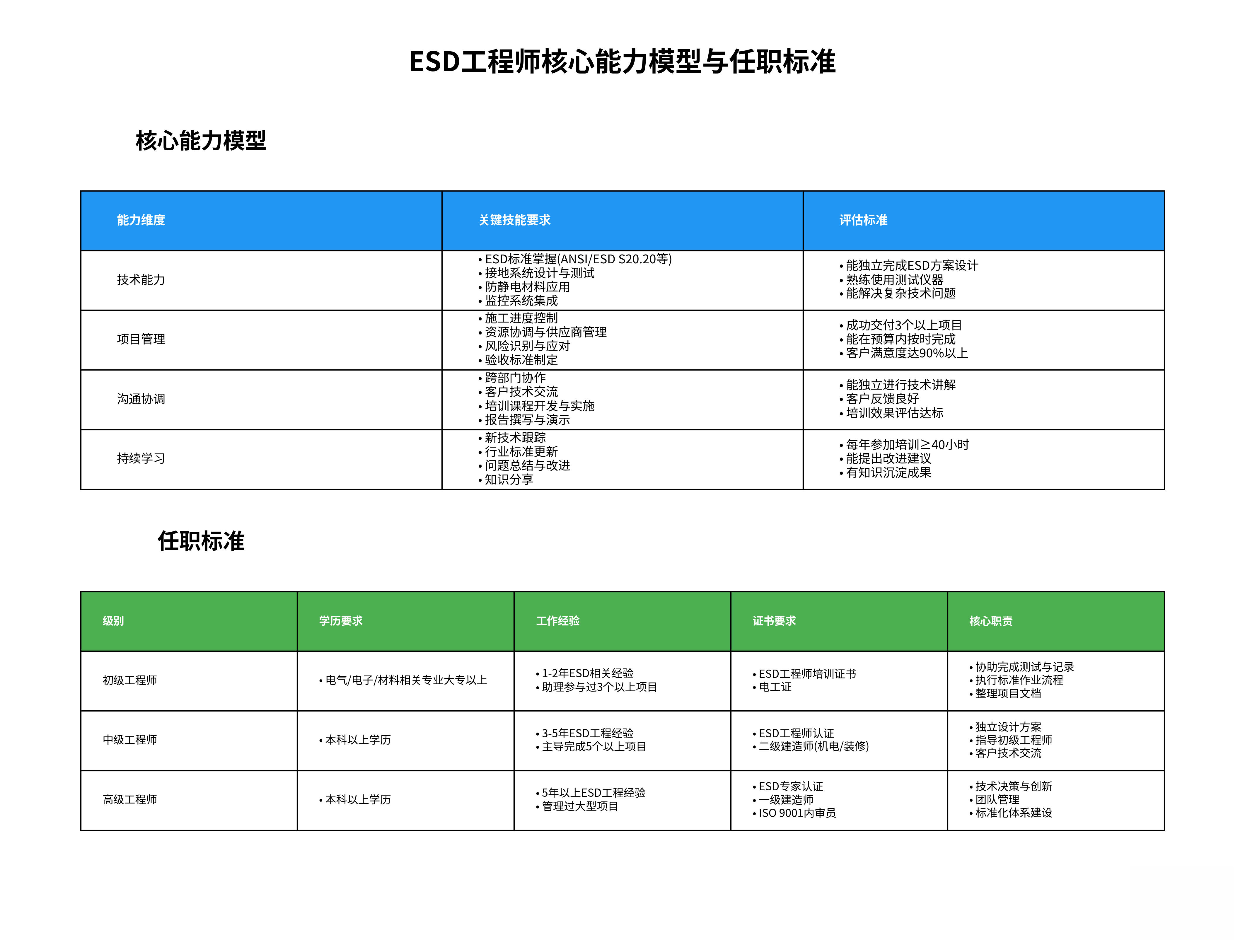ESD工程师核心能力模型与任职标准