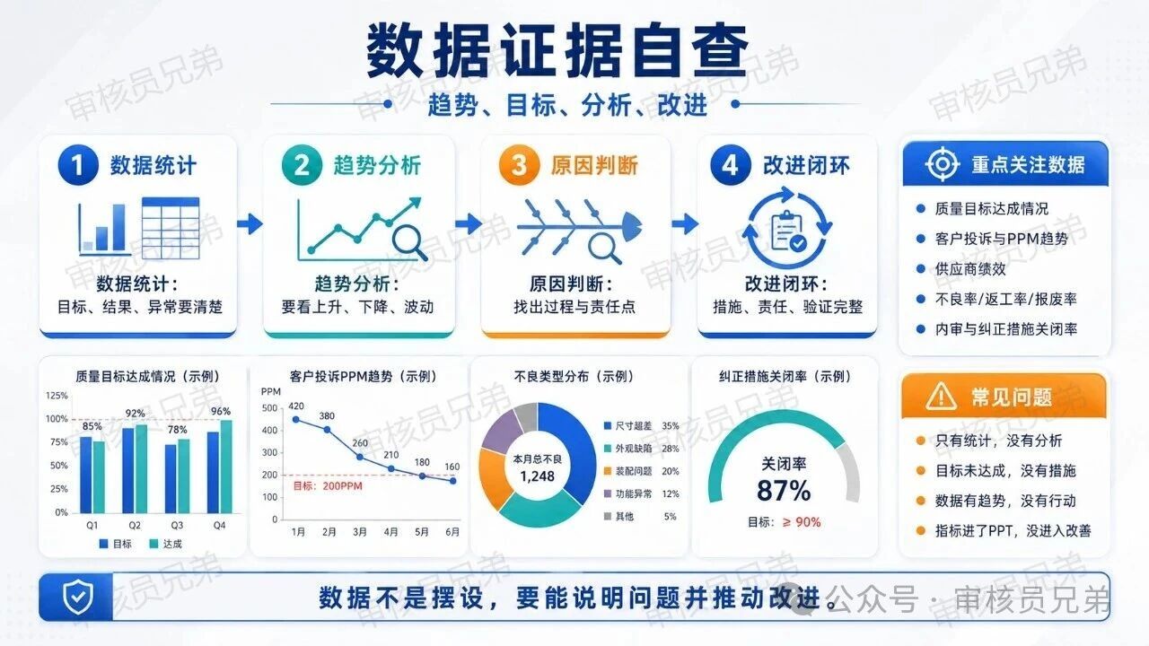 外审前怎么做自查？这5类证据最容易暴露体系问题！
